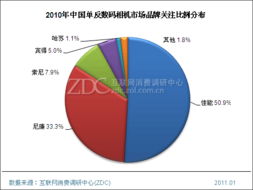 2023年中國數碼相機市場年度調查 現狀、趨勢與新機遇