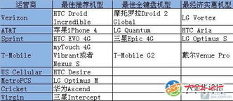 美國市場(chǎng)最佳產(chǎn)品調(diào)查 Android機(jī)型過半表現(xiàn)搶眼