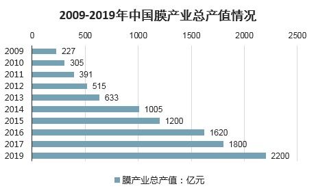 2021-2027年中國膜市場(chǎng)深度研究與市場(chǎng)運(yùn)營趨勢(shì)報(bào)告